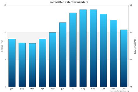 Ballywalter Water Temperature United Kingdom Sea Temperatures