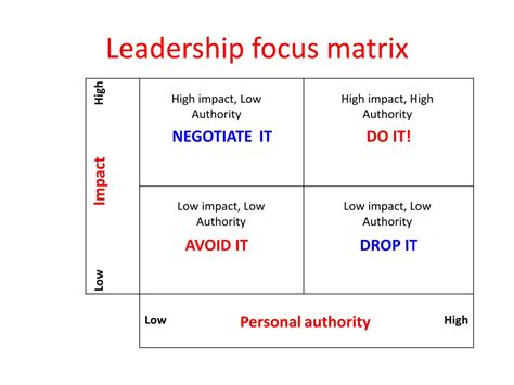 Ppt Finding Your Leadership Focus Powerpoint Presentation Free