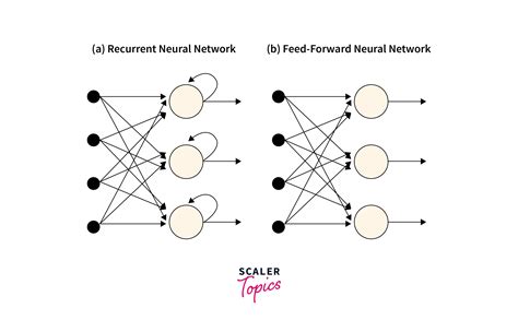 Introduction To Recurrent Neural Network Rnn Scaler Topics