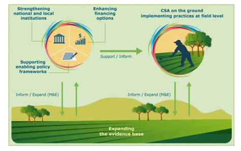 A Climate Smart Agriculture Sitio Web Del Libro De Consulta