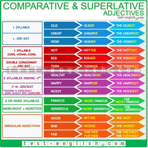 Comparative And Superlative Adjectives And Adverbs Superlative