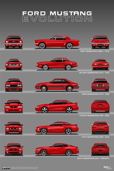 Evolution Of The Ford Mustang