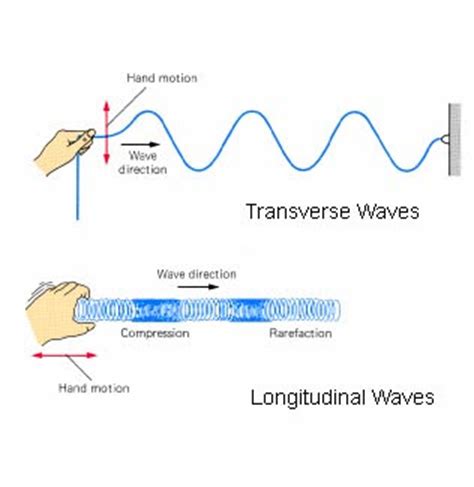 Longitudinal waves are often produced. Environmental Geoscience: Wednesday 12/2