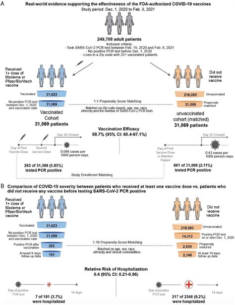 First, vaccine efficacy doesn't 'stack' the way you think it does. Study shows real-world effectiveness of Moderna and Pfizer ...