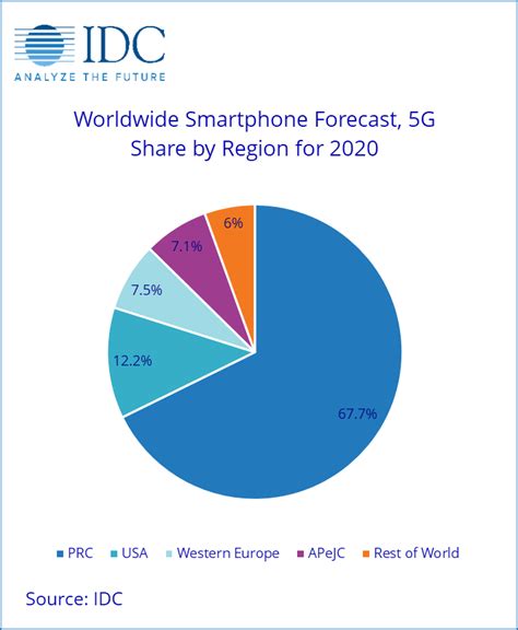 Idc 글로벌 스마트 폰 시장은 2022 년에 회복 될 것입니다 5g 휴대폰은 2023 년에 50 를 차지할 것입니다