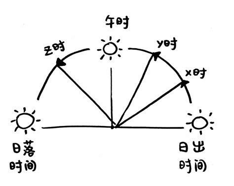 日出正午日落与太阳高度角的关系？ 知乎