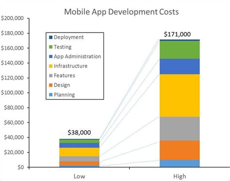 How Much Does It Cost To Create An App