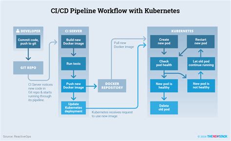 Ci Cd With Kubernetes Tools And Practices The New Stack