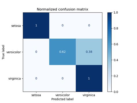 Построить Confusion Matrix Python