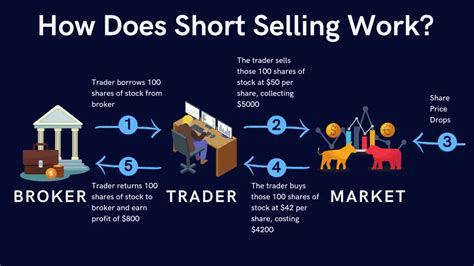 What Do Short Sales Against The Box Really Mean Explained Cfajournal