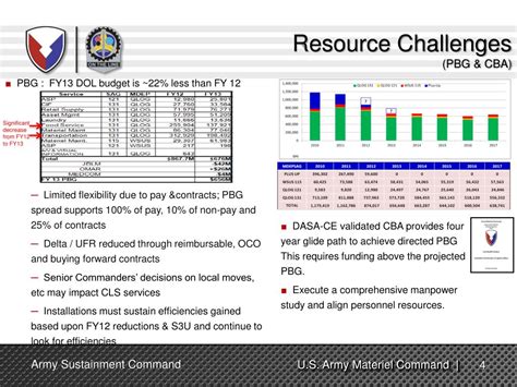 Ppt Us Army Sustainment Command Powerpoint Presentation Free