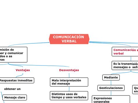 ComunicaciÒn Verbal Mind Map