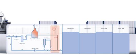 Ballast Water Treatment Onboard A Container Ship Krohne Group