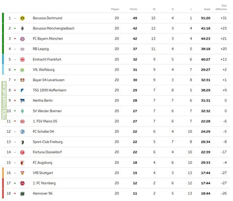 Overall standings plus home, away and last 6 matches tables. Bundesliga table after Matchday 20 | Troll Football
