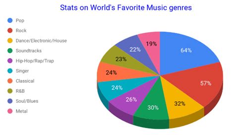 13 Music Genre Statistics That Every Music Lover Should Know