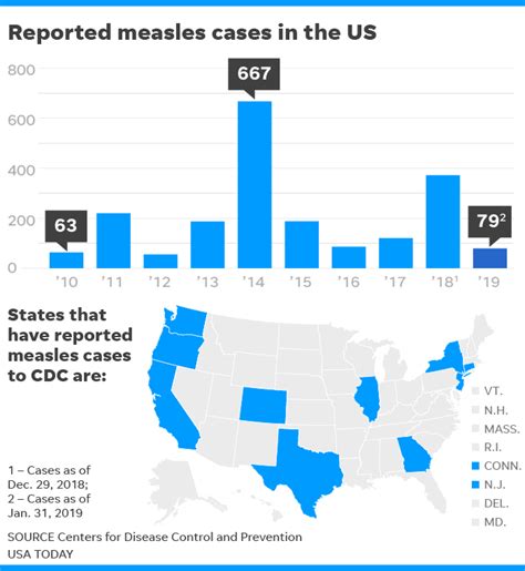 Measles Spreads In Anti Vaccination Communities Of New York Washington