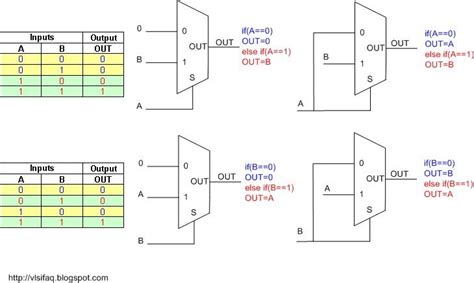 Asic System On Chip Vlsi Design How To Get And Gate Using 21 Mux