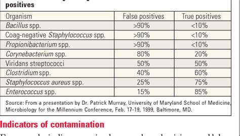 Table 1 From Controlling Blood Culture Contamination Rates Semantic