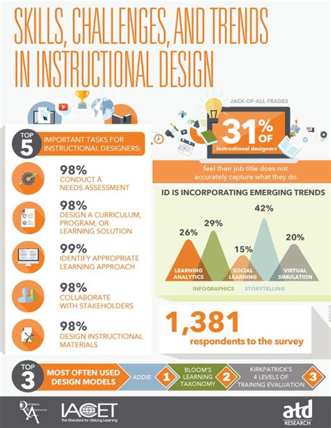 Pin On Instructional Design Elearning Infographics