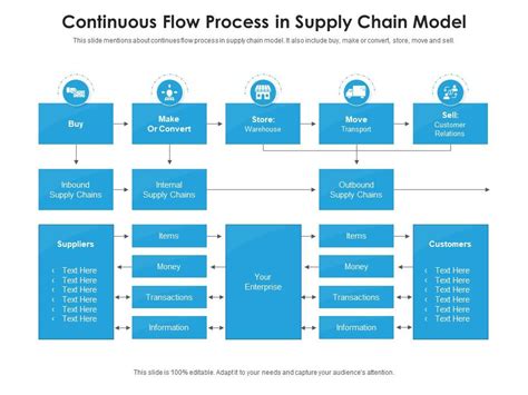 Continuous Flow Process In Supply Chain Model Presentation Graphics