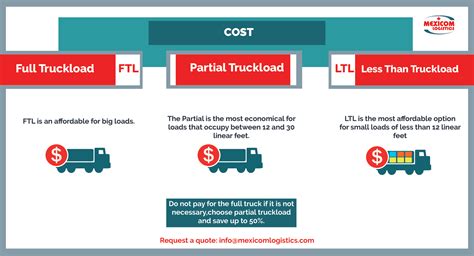 Differences Between Ftl Partial Truckload And Ltl Freight Shipping