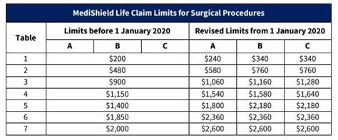 Do you need help with the auto insurance claim process? MediShield Life Claim Limits for Surgical Procedures ...