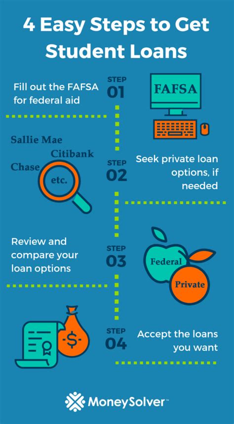 How To Get A Student Loans Before The Semester Starts