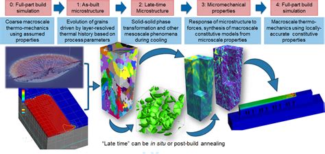 Exaam Metal Additive Manufacturing Simulation At The Fidelity Of The