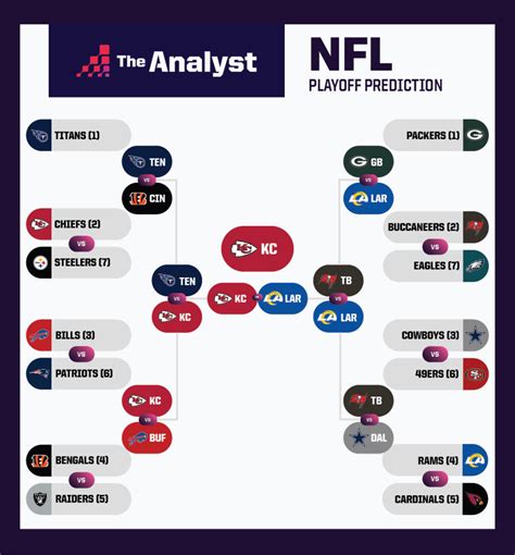 NFL Playoff Predictions The Analyst