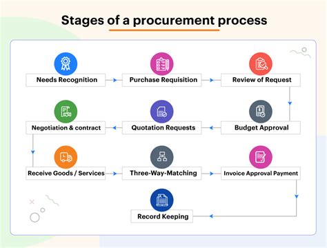 Procurement Process Stages Rprocurement