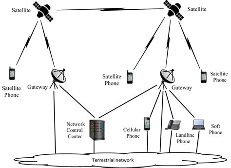 The Simple Mobile Satellite Communication System Download Scientific