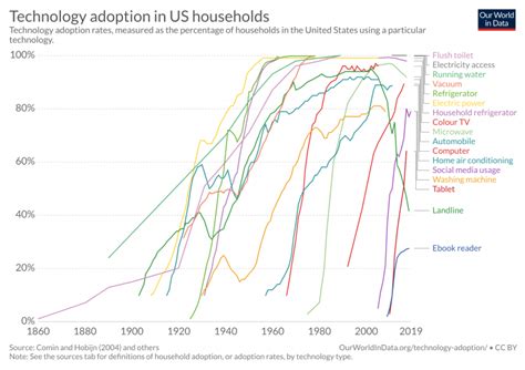 Technology Adoption Our World In Data