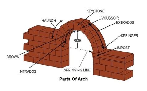 Parts Of Arch Components Of Arch Daily Civil Engineering