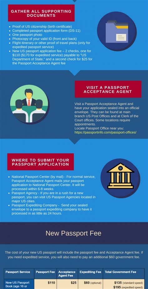 How To Apply For A New Passport