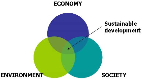 What is sustainable development and how to achieve it? Themes of sustainable development Having determined the ...