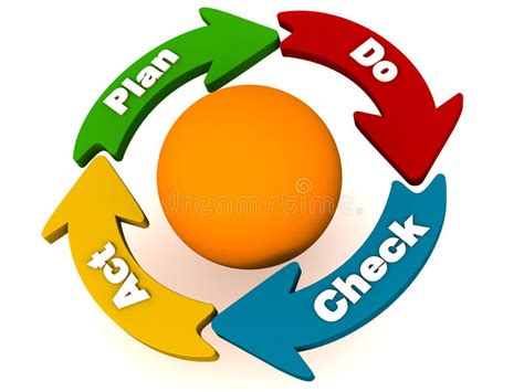 Understanding Pdca Plan Do Check Act Deming Cycle For Continuous