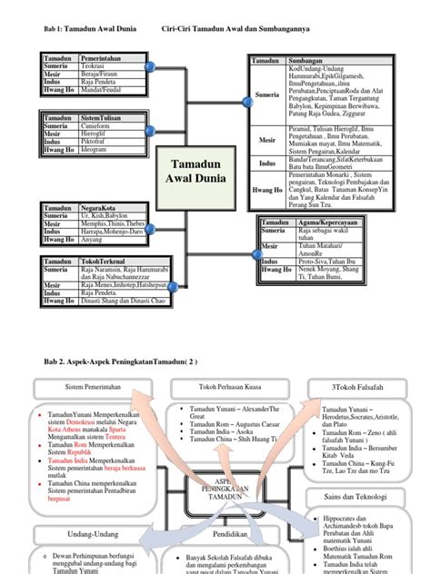 Sejarah tingkatan satu bab 2 zaman prasejarah di malaysia. Peta Minda Sejarah T4_T5.pdf