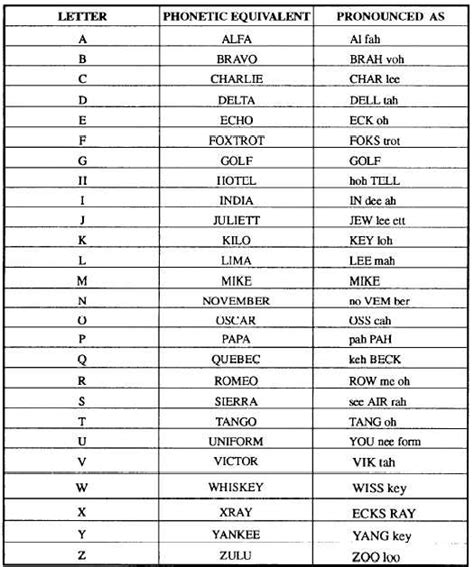 Phonetic Alphabet Tables India