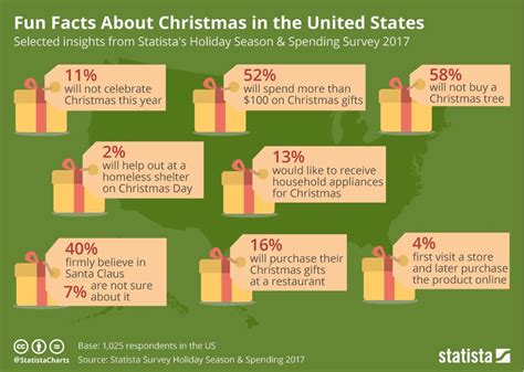 Infographic Fun Facts About Christmas In The United States Christmas