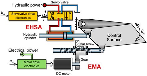 In terms of these hydraulic actuation system offers unique advantages. Sensors | Free Full-Text | Linear Extended State Observer ...