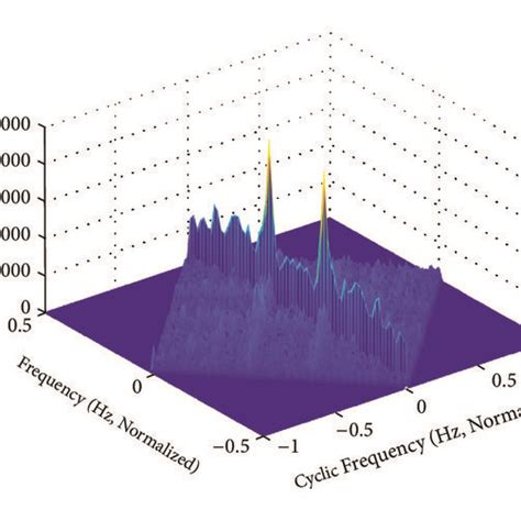 Cyclic Spectral Density Of Qpsk Signal Obtained Using Fam Algorithm