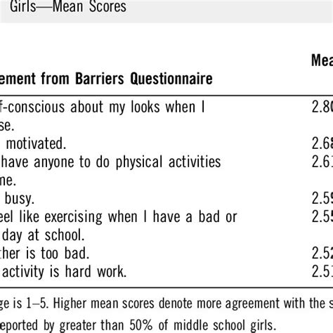 Barriers To Physical Activity Perceived By Middle School Download Table