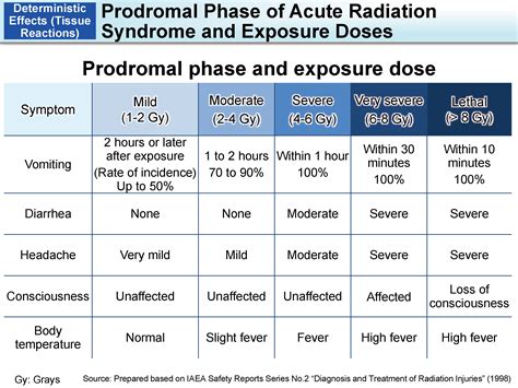 Prodromal Phase Of Acute Radiation Syndrome And Exposure Doses Moe