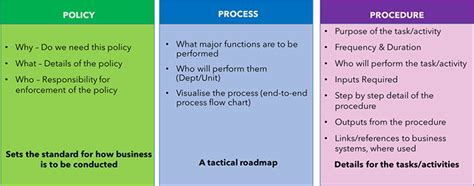 How To Document A Process