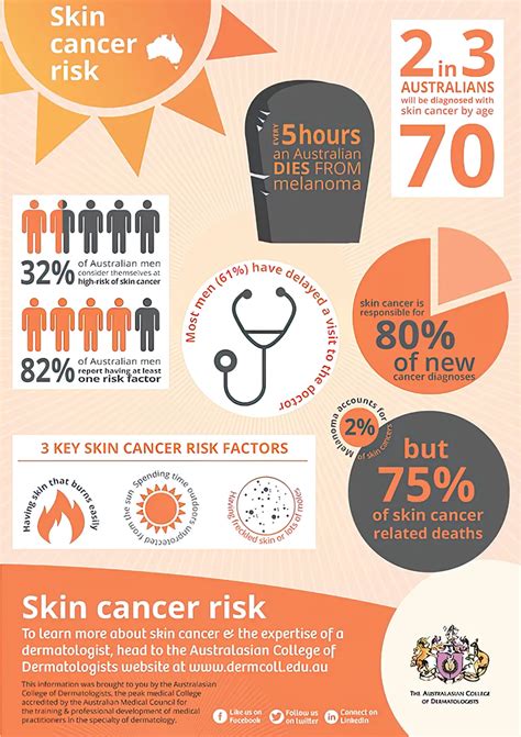 Skin Cancer 101 Poster Ph