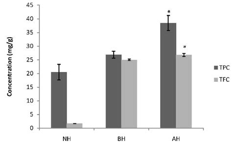A method for phenolic content quantification is volumetric titration. Total phenolic content (TPC) and total flavonoid content ...