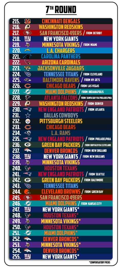The remaining 12 teams that qualified for the playoffs will be placed in order of their elimination during the postseason. 2020 NFL draft order: All 7 rounds, all 255 picks