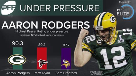 View quarterback stats for the 2020 nfl season. Analyzing 2016's best quarterback at every PFF Signature ...