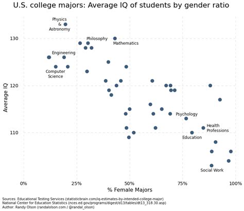 Correlation Causation And Why Women Dont Drive Down Average Iq Us News