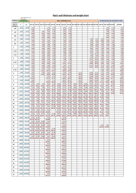 Pipe Wall Thickness And Weight